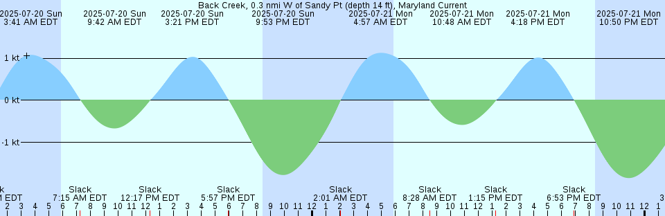 Tide chart: Auckland, New Zealand