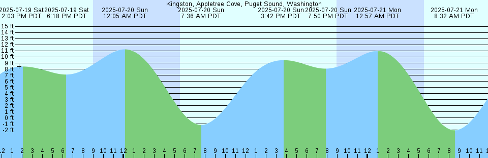 Tide chart: Mabou River entrance, Nova Scotia