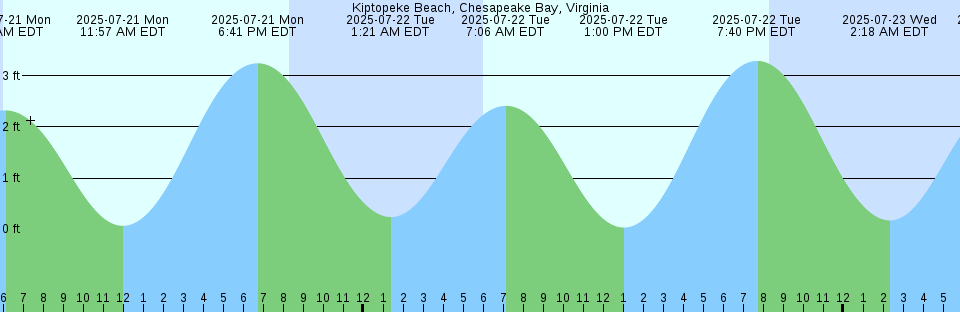 Tide chart: Macau, Rio Acu, Brazil