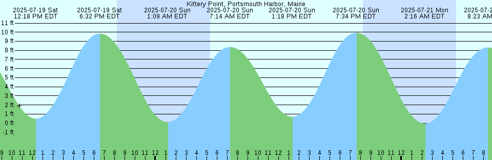 Tide chart: Machiasport, Machias River, Maine