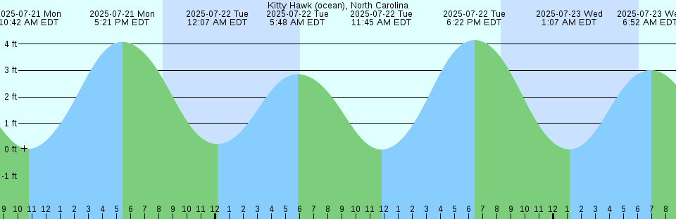 Tide chart: Mackay Outer Harbour, Australia