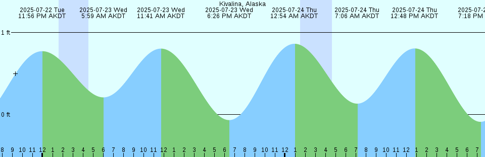 Tide chart: Mackay Outer Harbour, Australia (2)