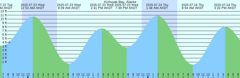Tide chart: Mackay River (Daymark #239), Georgia