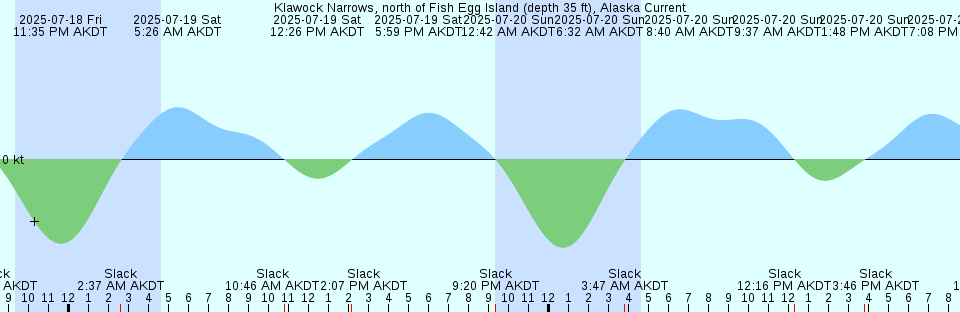 Tide chart: Macleay Island, Australia