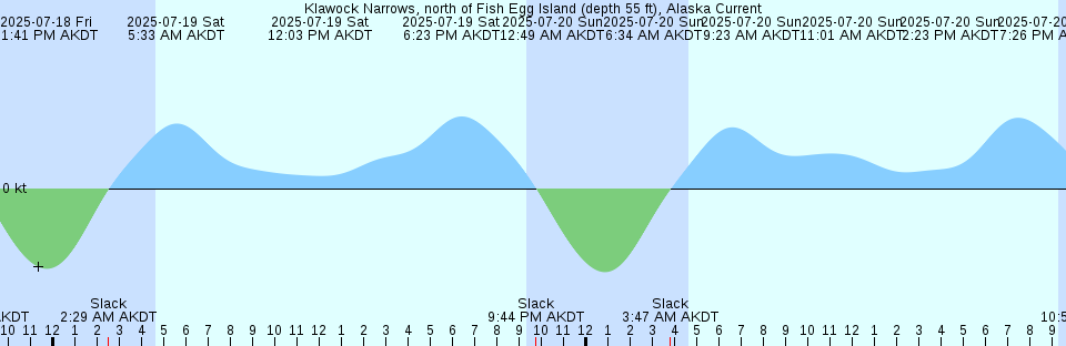 Tide chart: Macquarie Island