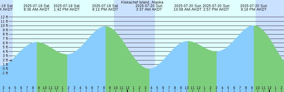 Tide chart: Mad Horse Creek, 1 n.mi. above entrance, Delaware Bay, Delaware