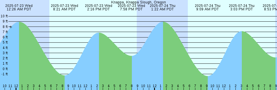 Tide chart: Madeira Beach Causeway, Florida
