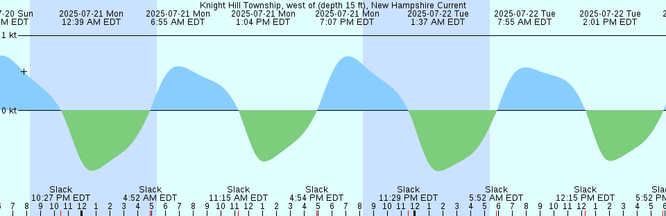 Tide chart: Madison Avenue Bridge, Harlem River, New York, New York