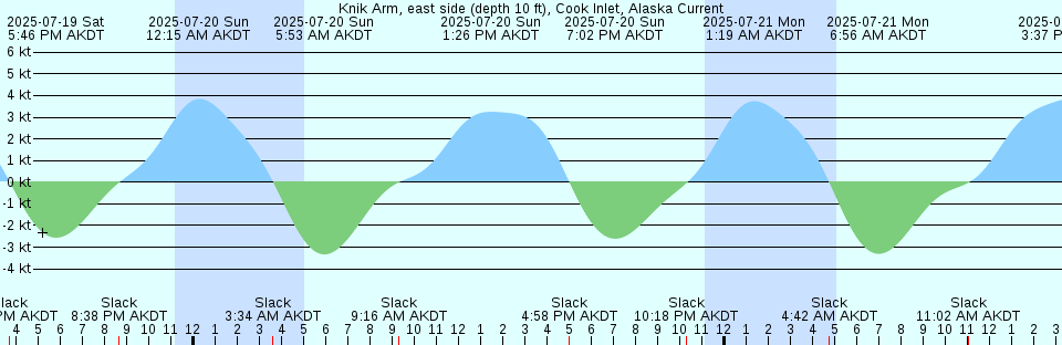 Tide chart: Madre de Deus, Brazil