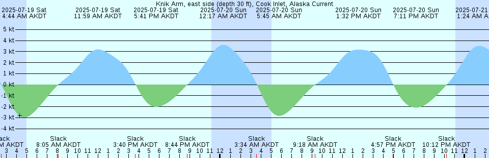 Tide chart: Magens Bay, St. Thomas Island, Virgin Islands