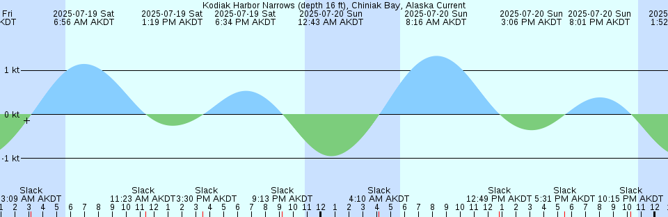 Tide chart: Magueyes Island, Caribbean Sea, Puerto Rico (2)