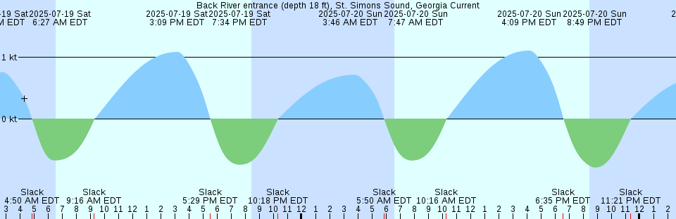 Tide chart: Aulatsivik Point, Nunavut