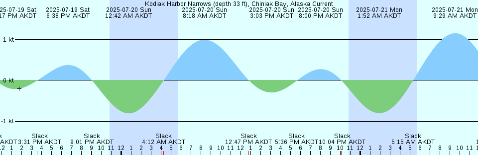 Tide chart: Mahon River entrance, Delaware Bay, Delaware