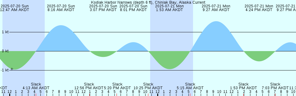 Tide chart: Mahone Harbour, Mahone Bay, Nova Scotia
