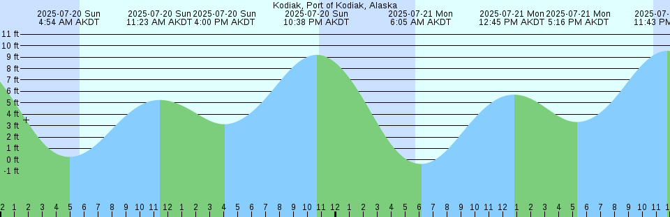 Tide chart: Mailboat Slough, Willapa River, Washington