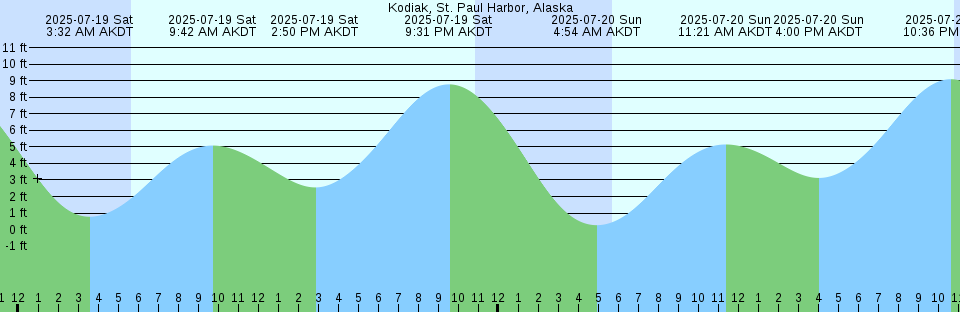 Tide chart: Main Key, Barnes Sound, Florida