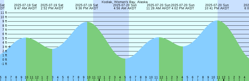 Tide chart: Main Marsh Thorofare, New Jersey