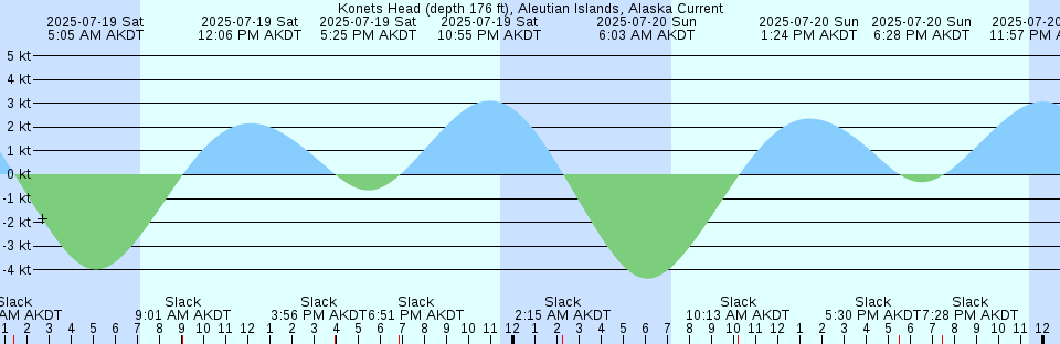 Tide chart: Maizuru (Higasi-Ko), Kyoto, Japan (2)