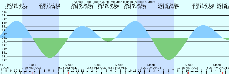 Tide chart: Maizuru (Nisi Ko), Kyoto, Japan