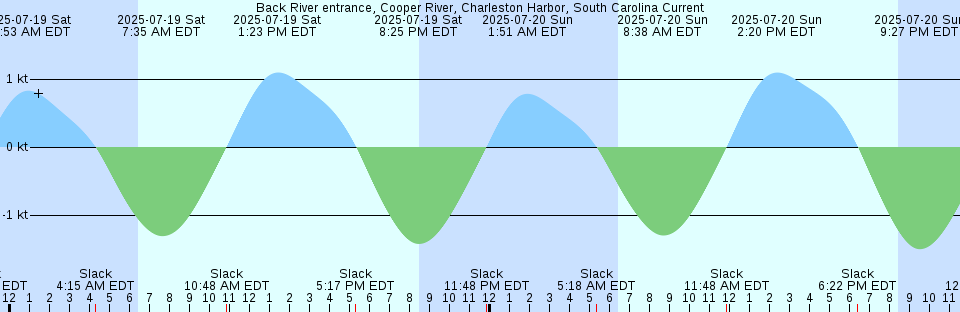 Tide chart: Auld Cove, Nova Scotia