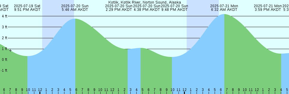 Tide chart: Makkovik, Labrador
