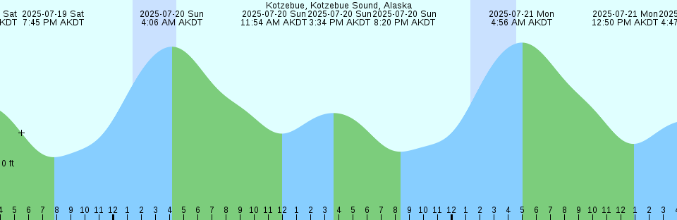 Tide chart: Makung, China