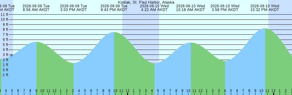 Tide chart:  Marblehead, Massachusetts