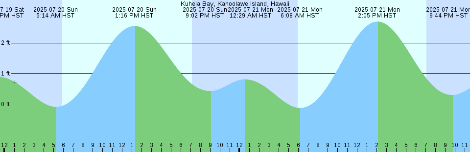 Tide chart: Makwaziniht Island, British Columbia