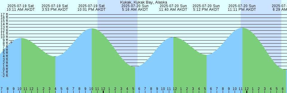 Tide chart: Malagash, Nova Scotia