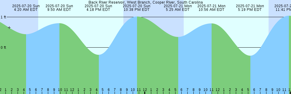 Tide chart: Auld Cove, Nova Scotia (2)