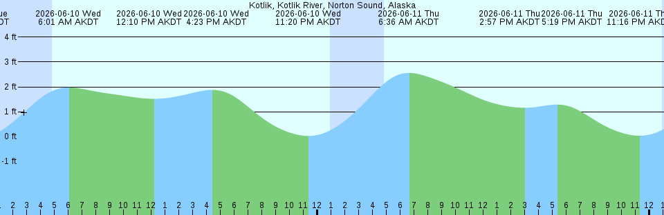 Tide chart:  Mare Island, Naval Shipyard, California
