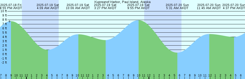Tide chart: Malhado, Brazil