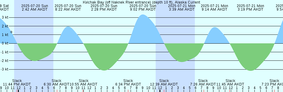 Tide chart: Mali Losinj, Croatia