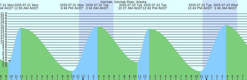 Tide chart: Malibu Inner, British Columbia