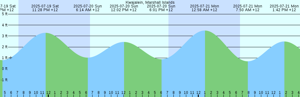Tide chart: Malindi, Kenya