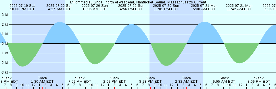 Tide chart: Mallison Island, Australia