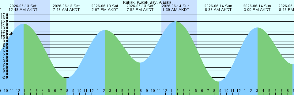 Tide chart:  Marine Corps Air Station, Brickyard Creek, Beaufort River, South Carolina