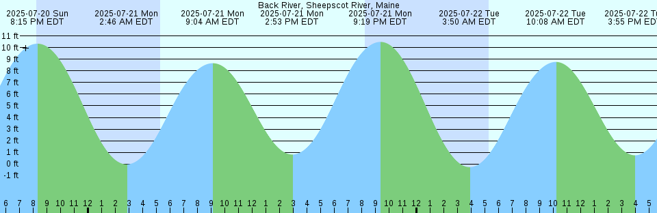Tide chart: Aulitiving Island, Nunavut