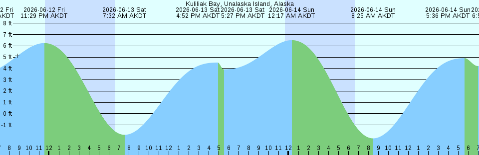 Tide chart:  Marion Reef, Coral Sea
