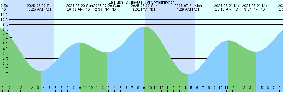 Tide chart: Mamaroneck, New York
