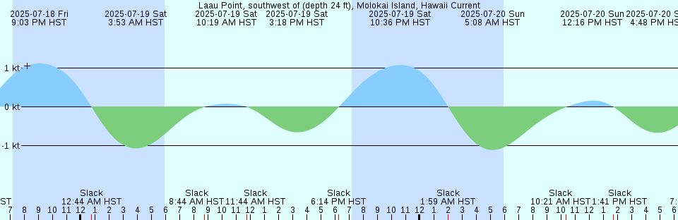 Tide chart: Manasquan Inlet, USCG Station, New Jersey