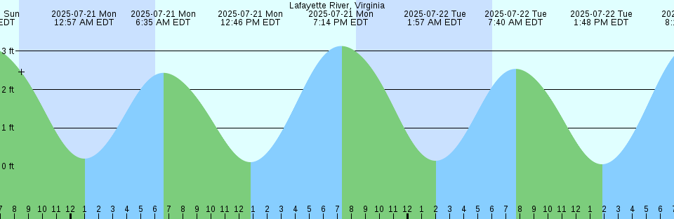 Tide chart: Manasquan Inlet, USCG Station, New Jersey (2)