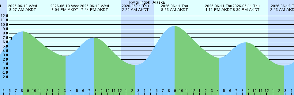 Tide chart:  Marrowstone Point, 0.4 miles NE of, Washington Current