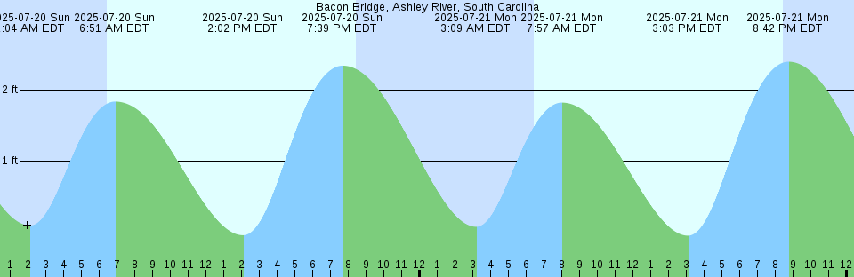 Tide chart: Avalon Channel, Newfoundland