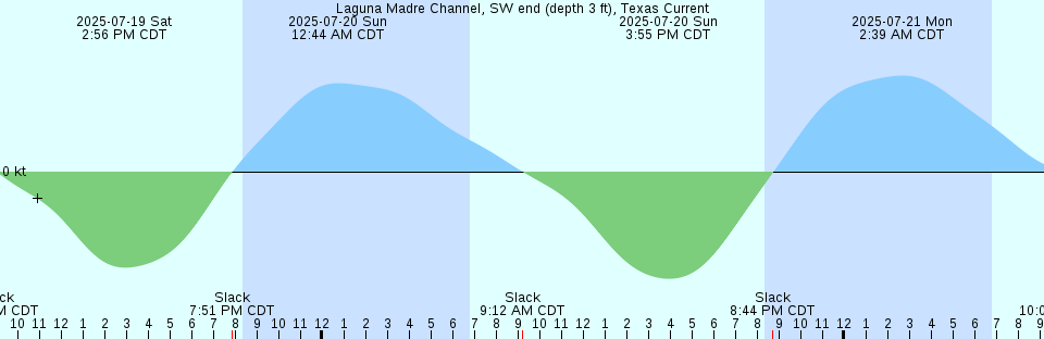 Tide chart: Mangrove Point, Crystal Bay, Florida