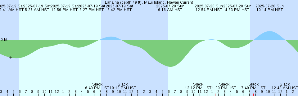Tide chart: Manila, Philippines