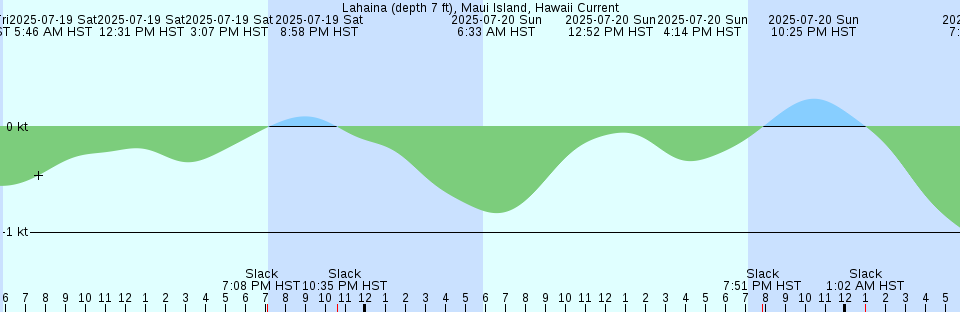 Tide chart: Manilla, Mississippi River Delta, Louisiana