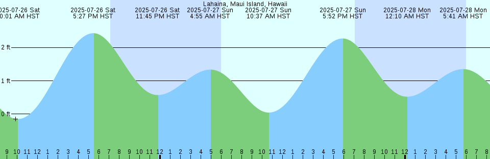 Tide chart: Manta, Ecuador