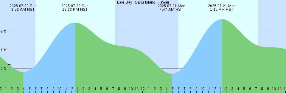 Tide chart: Mantoloking, Barnegat Bay, New Jersey