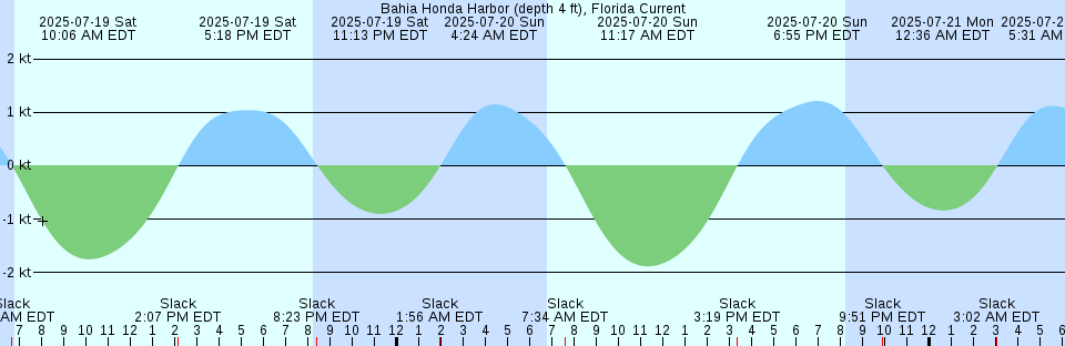 Tide chart: Avalon, Dogwood Harbor, Maryland